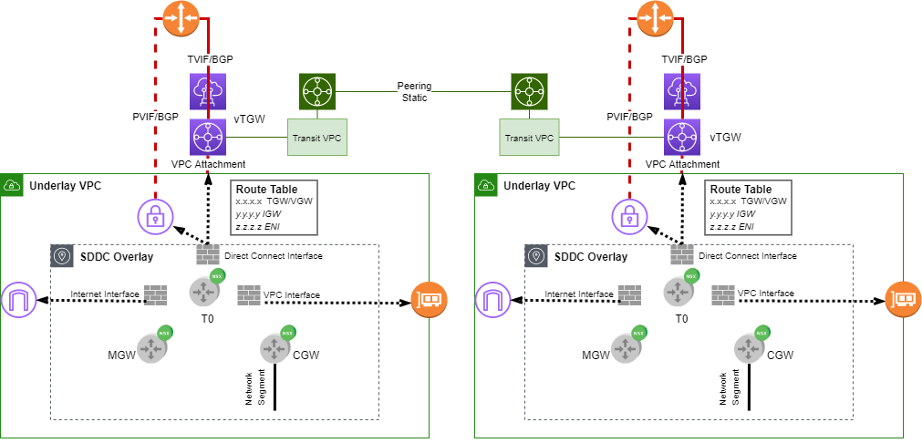 VMC vs GCVE through the Lens of Network - Software Defined Everything