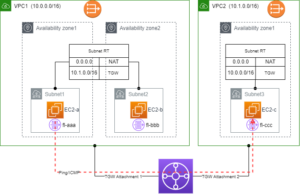 AWS VPC Flow Logs Misses to Capture Certain Traffic - Software Defined ...