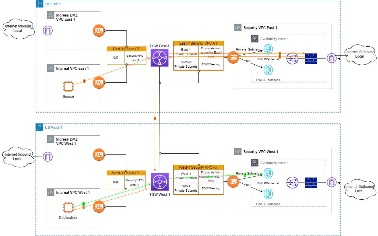 Inter-Region Firewall Inspection with AWS GWLB and Palo Alto - Software ...