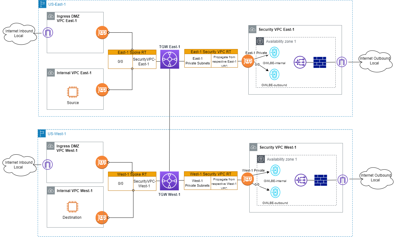 Inter-Region Firewall Inspection with AWS GWLB and Palo Alto - Software ...